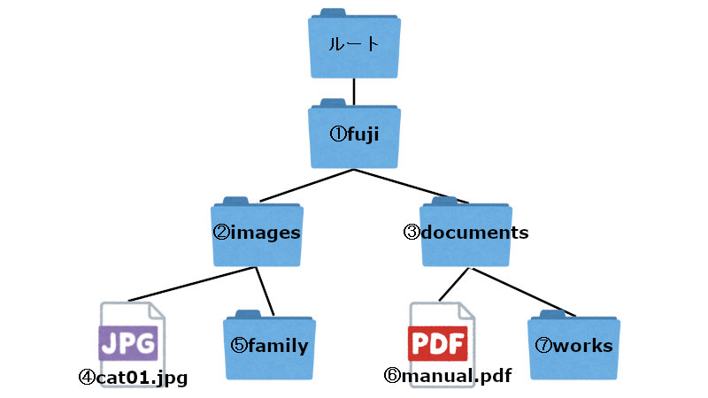 ルートの中に「fuji」ディレクトリ、fujiの中に「images」と「documents」の二つのディレクトリがある。imagesには「cat01.jpg」と「family」ディレクトリが、documentsには「manual.pdf」と「works」ディレクトリがある。