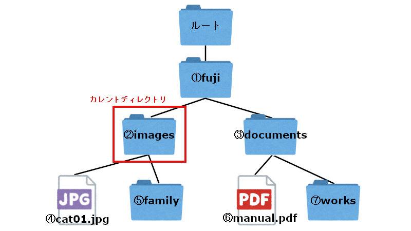 ルートの下に「fuji」ディレクトリ、fujiの中に「images」と「documents」の二つのディレクトリがある。imagesは赤枠で囲われてカレントディレクトリと表示、また中には「cat01.jpg」と「family」ディレクトリがある。documentsには「manual.pdf」と「works」ディレクトリがある。