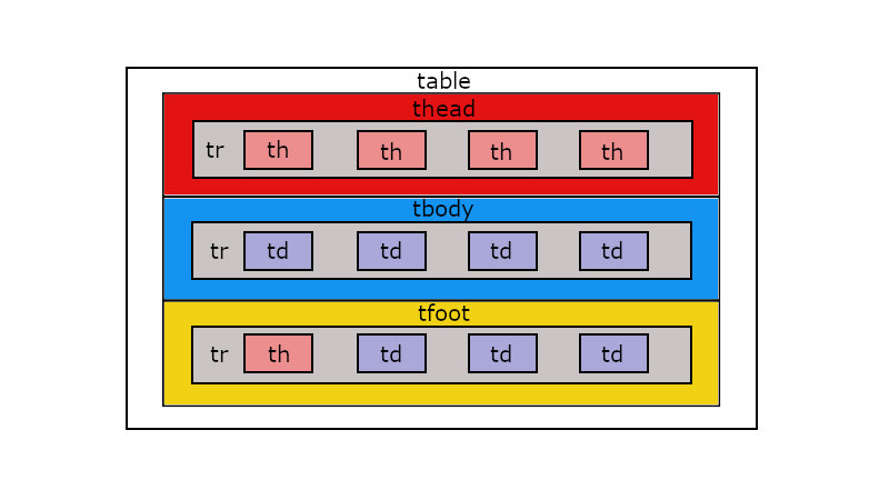 tableの中にthead、tbody、tfootがあり、theadの中のtrにthが四つ入っている。tbodyの中のtrにtdが四つはいっている。tfootの中のtrの中にthが一つ、tdが三つある。