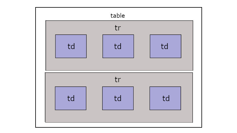 tableの枠組みの中にtrが二つあり、trの中にtdが三つずつ入っている
