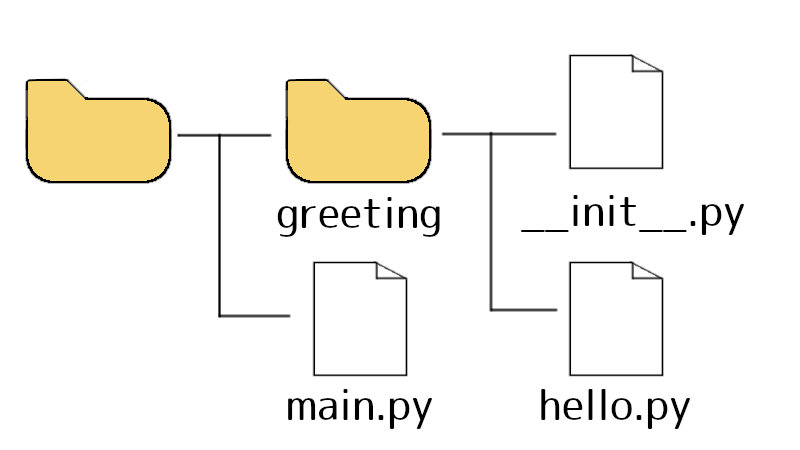 ディレクトリ「greeting」と「main.py」が同じ階層。greetingのなかに「__init__.py」と「hello.py」。