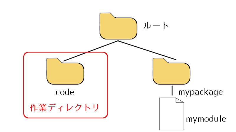 ルートの下に２つのディレクトリ「code」と「mypackage」があり、mypackage配下にmymoduleがある。